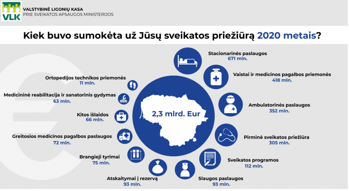 2020 metų PSDF biudžeto išlaidos