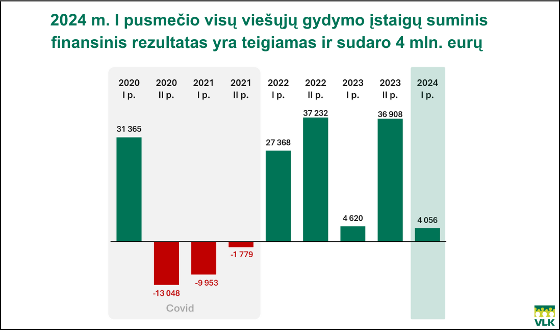 2024 m. I pusmečio viešųjų gydymo įstaigų suminis finansinis rezultatas VLK grafikas 