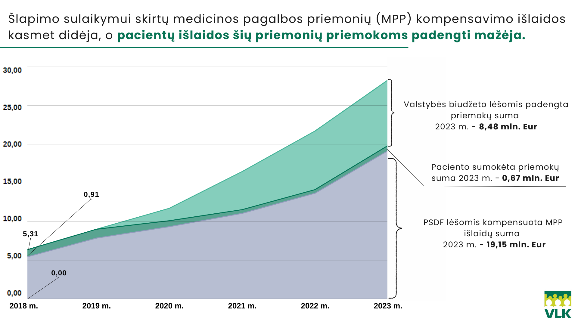 Šlapimo sulaikymui skirtų medicinos pagalbos priemonių kompensavimo išlaidos kasmet didėja