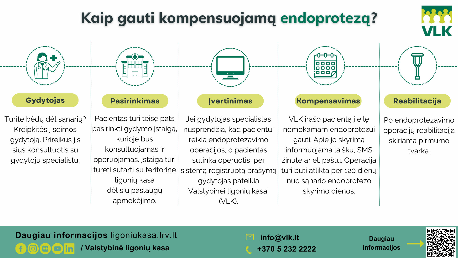 Kaip gauti kompensuojamą endoprotezą. VLK infografikas