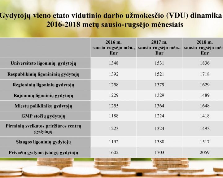 Per dvejus metus gydytojams ir slaugytojams atlyginimai Lietuvoje kilo beveik trečdaliu