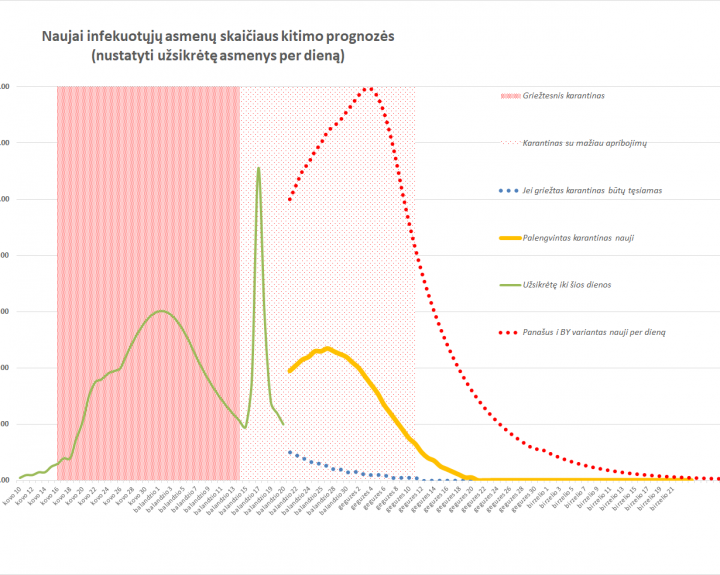 Prognozė: antrasis COVID-19 pikas – balandžio pabaigoje, epidemija beveik suvaldyta