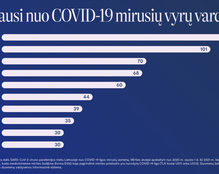 Apskaičiavo, kokie vardai dažniausiai minimi COVID-19 mirčių statistikoje   