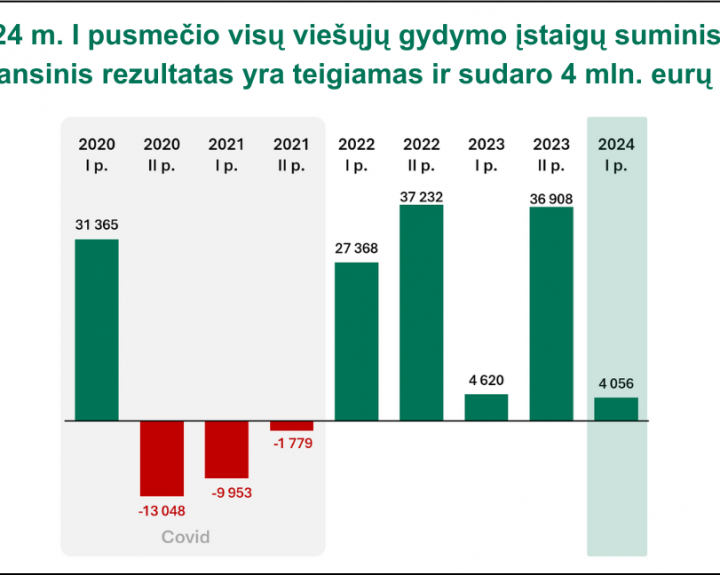 Viršsutartinių paslaugų apmokėjimas pagerino gydymo įstaigų finansus